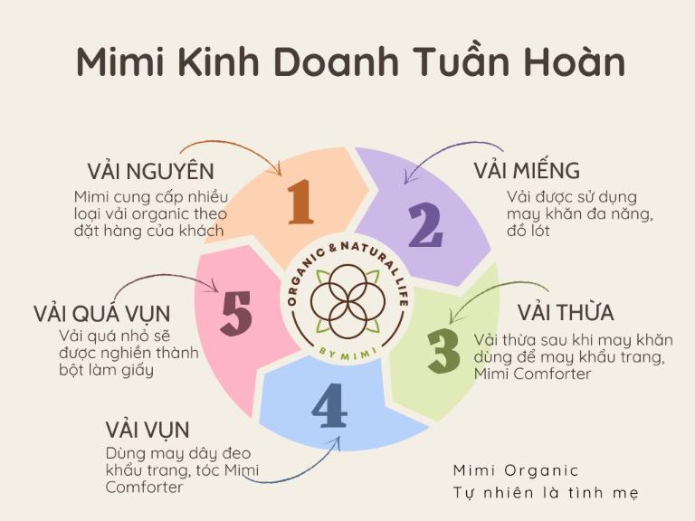 Mimi Organic - Đơn vị cung cấp sản phẩm hữu cơ chăm sóc sức khoẻ, bảo vệ người lao động và môi trường