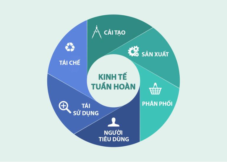 Kinh tế tuần hoàn được coi là giải pháp bảo vệ môi trường và phát triển bền vững của nhiều quốc gia
